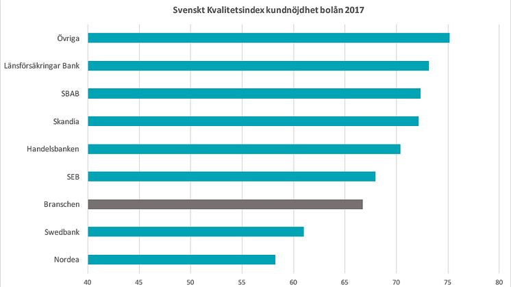 Nöjdhet mäts på en skala mellan 0 och 100. Under 60 innebär generellt sett missnöjda kunder, 60-75 nöjda och över 75 mycket nöjda kunder.