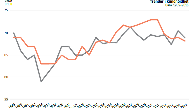 Svenskt Kvalitetsindex om bankerna 2015