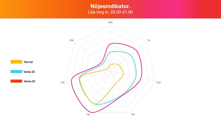 Tres jobb- och nöjesindikator:  Aktivitet kring nöjesstråk långt över det normala när svenskarna tog hemester