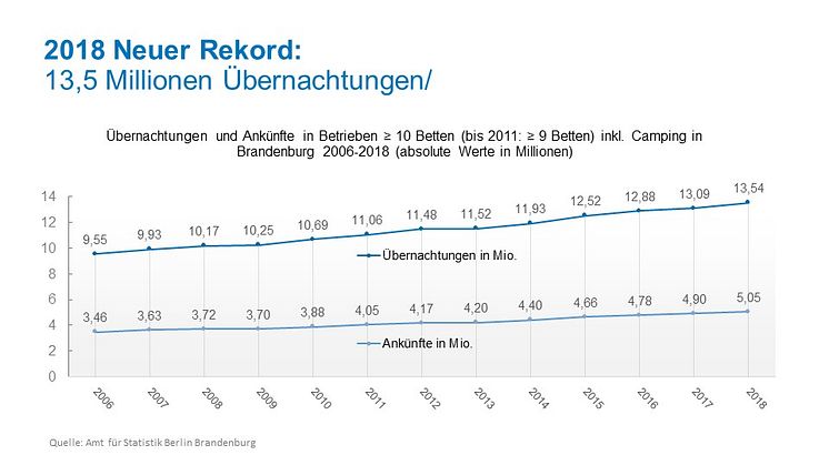 Neuer Tourismusrekord im Land Brandenburg 2018 (Quelle: Amt für Statistik Berlin-Brandenburg