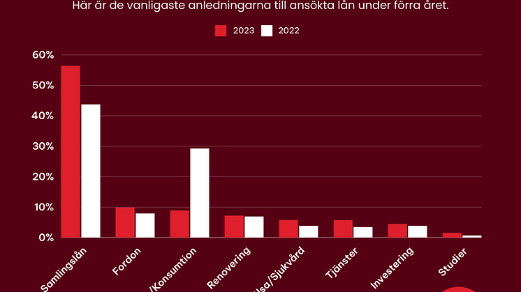 Graf över de vanligaste låneanledningarna under 2023, jämfört med 2022.