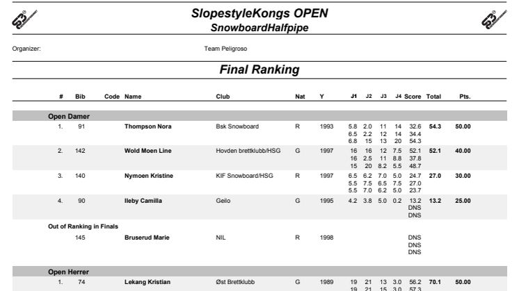 NC Kongsberg resultatliste (Open)