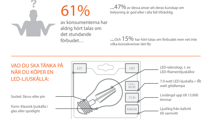 Inte ens hälften av de svenska konsumenterna har hört talas om det stundande halogenförbudet