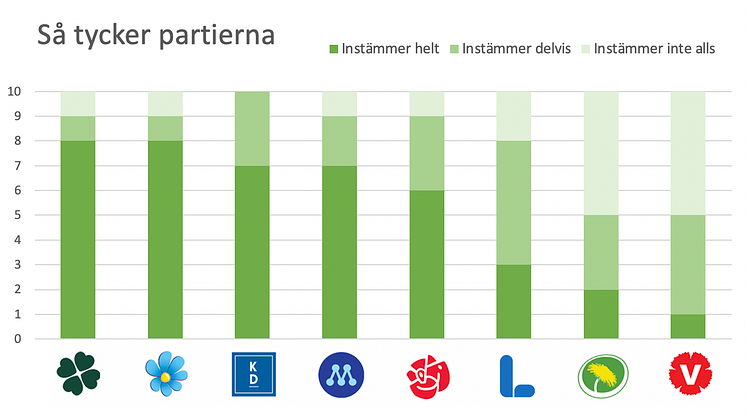 Så tycker partierna om tio påståenden inom bioenergipolitiken.