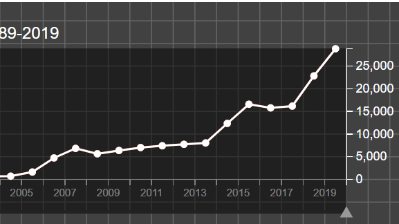 Antalet döda i strid i Afghanistan 2005-2019. UCDP.