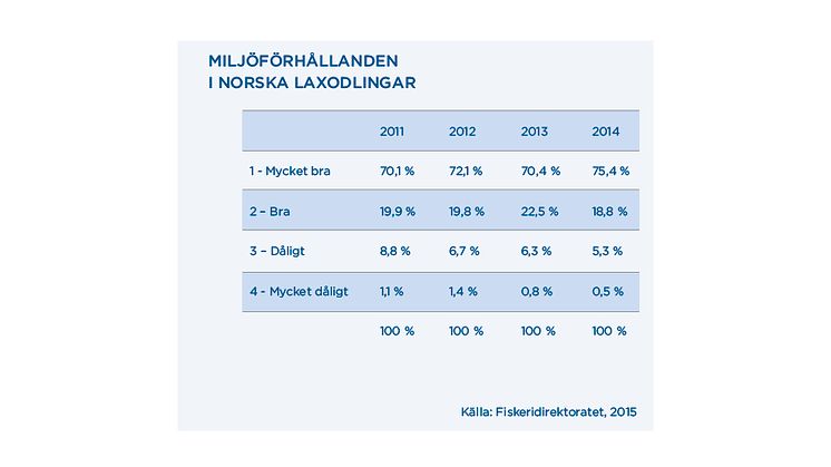 Miljöförhållanden i norska laxodlingar