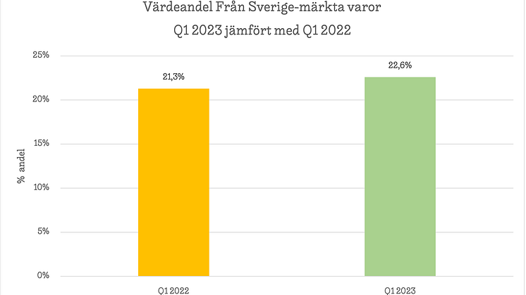 Värdeandel Från Sverige-märkt Q1 2023. NielsenIQ 