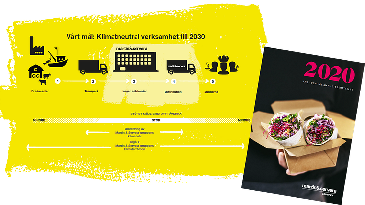 Martin & Serveras årsberättelse 2020 plus illustration över koncernens klimatpåverkan och klimatmål.