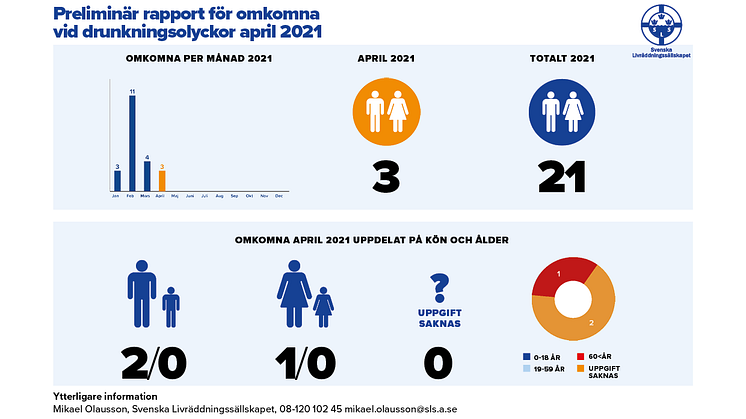 Preliminär rapport för omkomna vid drunkningsolyckor april 2021