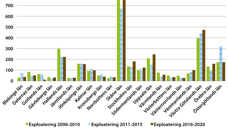 Exploatering av jordbruksmark 2006-2020