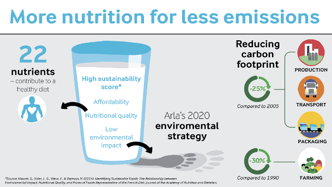 Milk provides more nutrition for less emissions