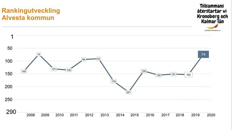 Kommunen klättrar 79 placeringar i årlig ranking om företagsklimat