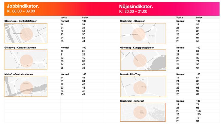 Tres jobb- och nöjesindikator: Mindre folk i rörelse kring nöjesstråken när storstadsborna lämnade stan under midsommarhelgen