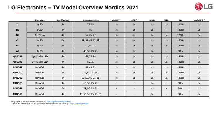 Översikt LG tv 2021 