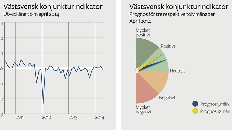 Västsvenska företagen positiva till framtiden