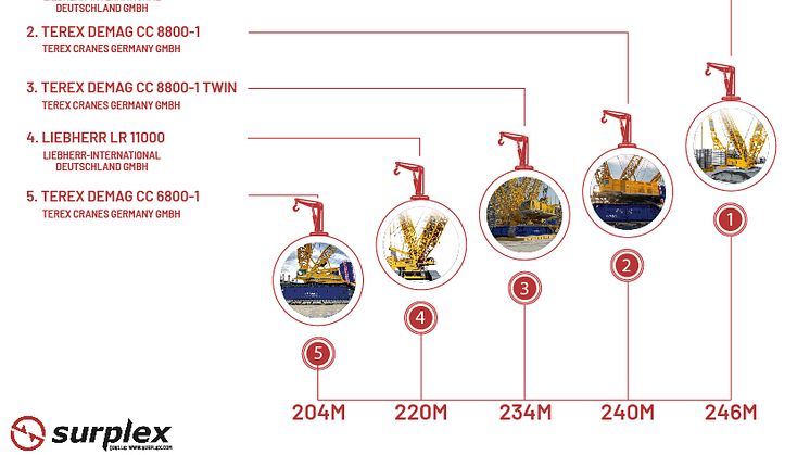 Die 5 höchsten Krane der Welt