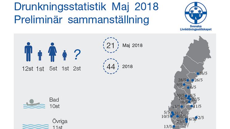 Svenska Livräddningssällskapets preliminära sammanställning av omkomna i drunkningsolyckor under maj 2018