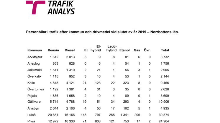 Personbilar i trafik efter kommun och drivmedel vid slutet av år 2019 – Norrbottens län.