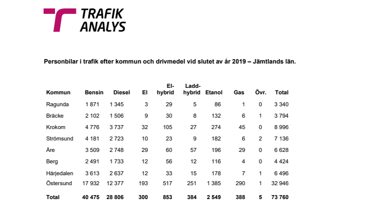 Personbilar i trafik efter kommun och drivmedel vid slutet av år 2019 – Jämtlands län.