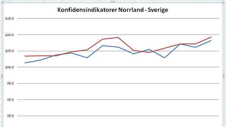 Medvind för företagen i Norrlandsfondens barometer