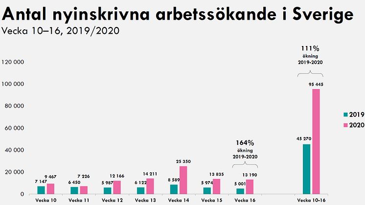 Nästan 100 000 nyinskrivna hos Arbetsförmedlingen och 60 000 varsel: "Väldigt stor utmaning att vända på detta"