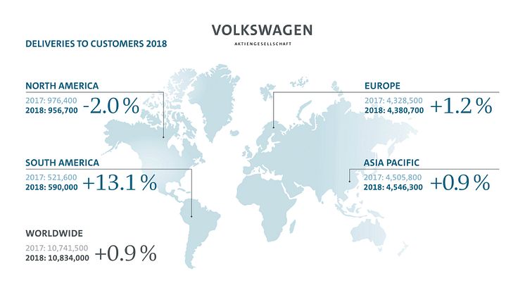 Nytt leveransrekord för Volkswagen-koncernen 2018