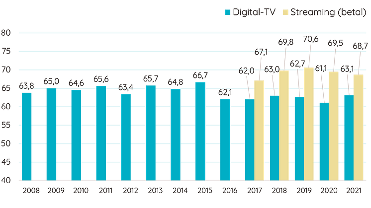 Kundnöjdhet Digital-tv Streaming.png