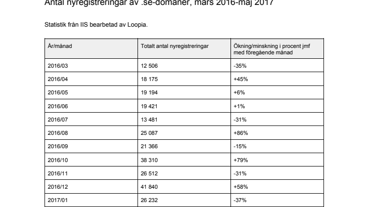 Årsvis och månadsvis statistik över antal nyregistreringar av .se-domäner (sammanställt 15 juni 2017)