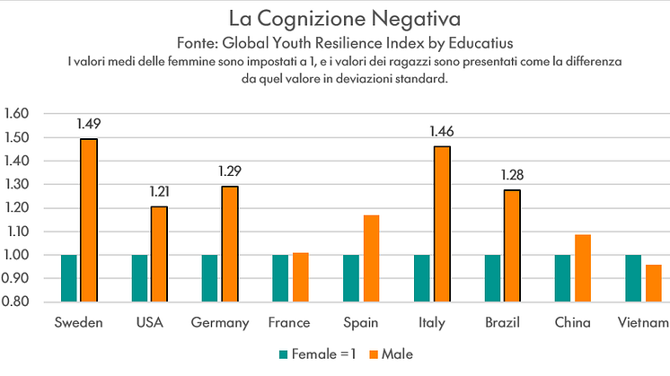Gender Gap Negative Cognition - Italy