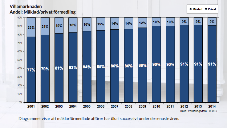 Villamarknaden Andel: Mäklad/privat förmedling