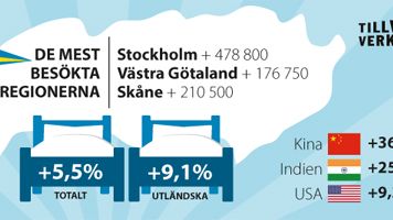 Sommarturismens facit 2015: Fler besökare till nästan alla regioner - från nästan alla länder 