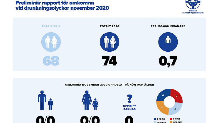 Preliminär sammanställning av omkomna vid drunkningsolyckor under november 2020