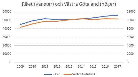 Förskrivningen av bettskenor i Västra Götalandsregionen 2009-2017
