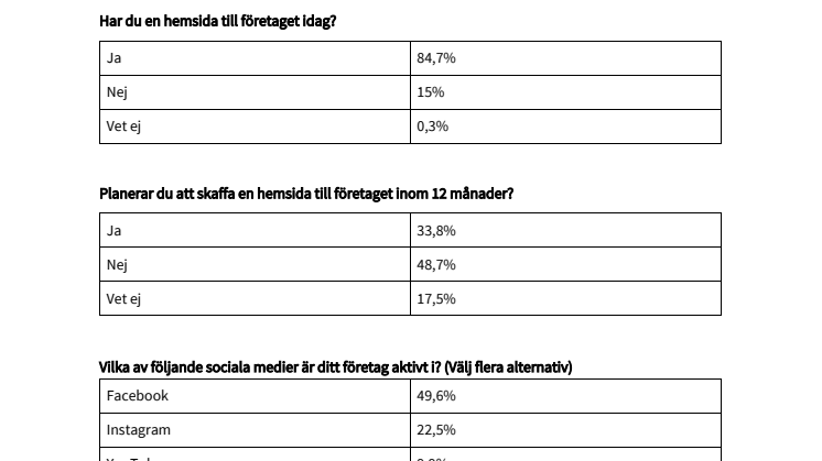 Statistik från undersökningen till rapporten Svenska företag på webben 2017