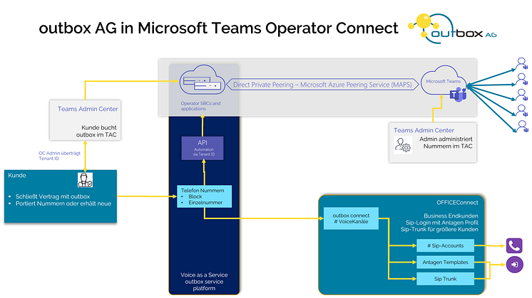 outbox AG in Microsoft Teams Operator Connect mit OFFICE Connect