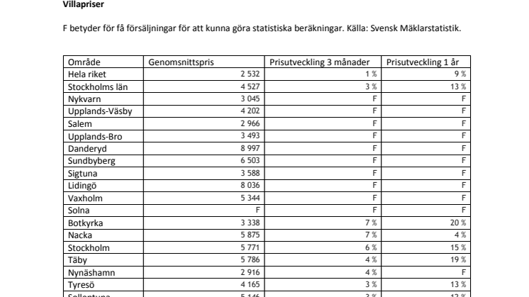 Villapriser i Stockholm med kommuner 