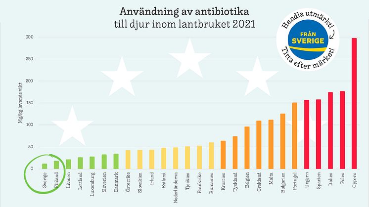 Användning av antibiotika till djur inom lantbruket 2021