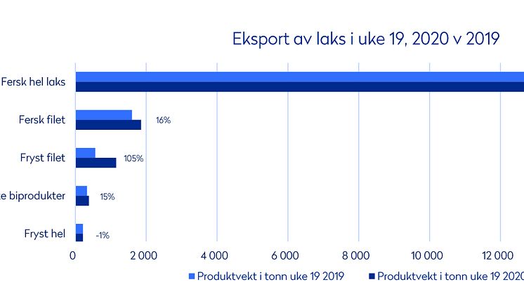 Uke 19 2020 Eksport av laks per produkttype