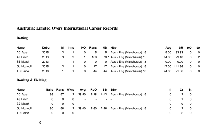 Australia Career ODI Stats At Manchester
