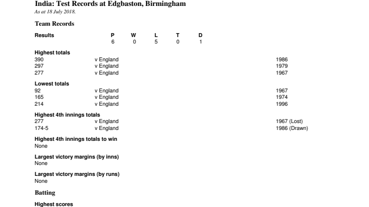 India Test Records At Birmingham