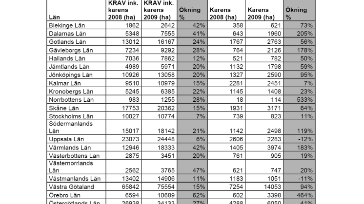 Allt fler lantbrukare ställer om till KRAV-odling - så här ser omställningen ut per län