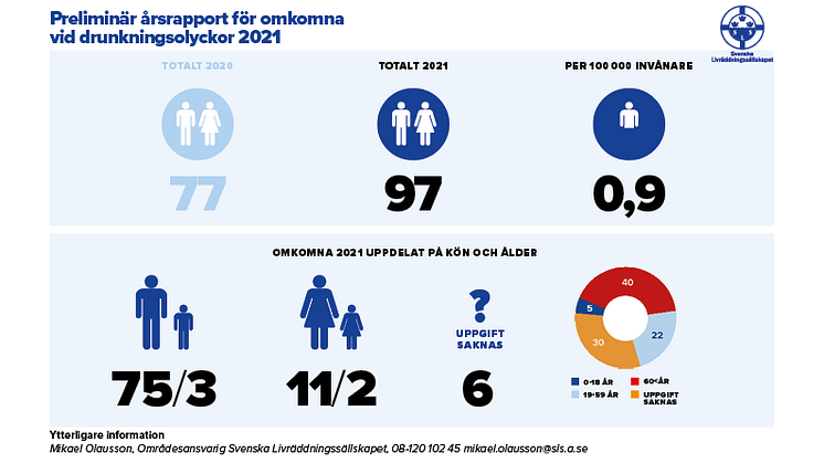 PRELIMINÄR ÅRSRAPPORT OMKOMNA I DRUNKNINGSOLYCKOR 2021