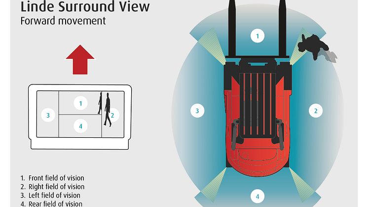 Lindes system Surround View garanterar ökad säkerhet i smala gångar och vid frekvent manövrering. 