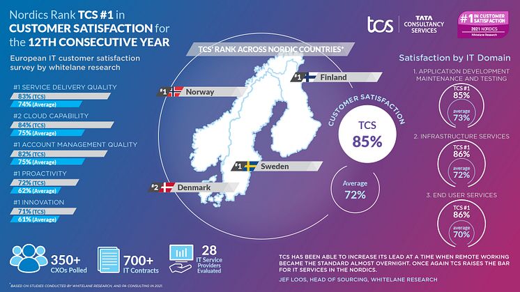 TCS opnår topplacering i international kundetilfredshedsundersøgelse 