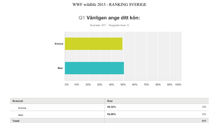 Sverige undersökning WWF 2015