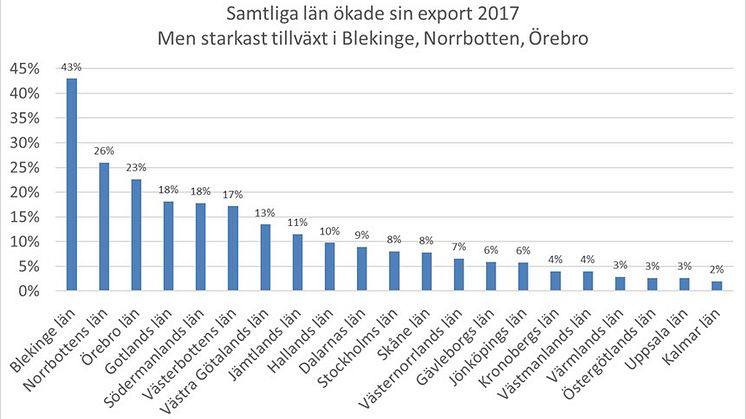 Så växer exporten - län för län