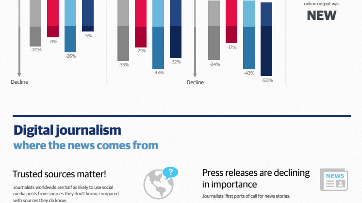 Informationsgrafik - Global Digital Journalism Study 2012