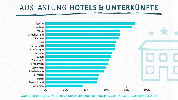 Diese Urlaubsländer haben im Sommer noch Platz