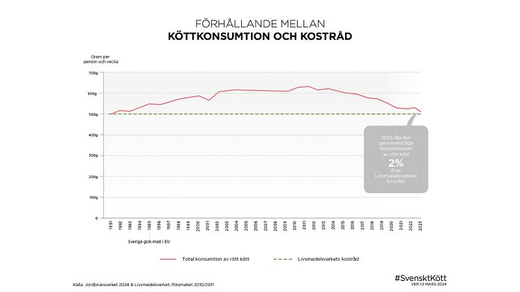 Graf över hur konsumtionen av rött kött sett ut över tid i förhållande till nuvarande kostråd från Livsmedelsverket på 500 gram rött kött i veckan.