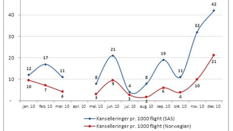 Flightstats ubrukelig som kilde for Norwegian-regularitet